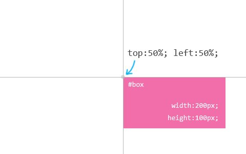CSS : วิธีจัดให้อยู่กึ่งกลาง [1]