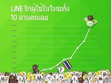 LINE แถลงความสำเร็จในประเทศไทย ครองใจคนไทยทะลุ 10 ล้านคน